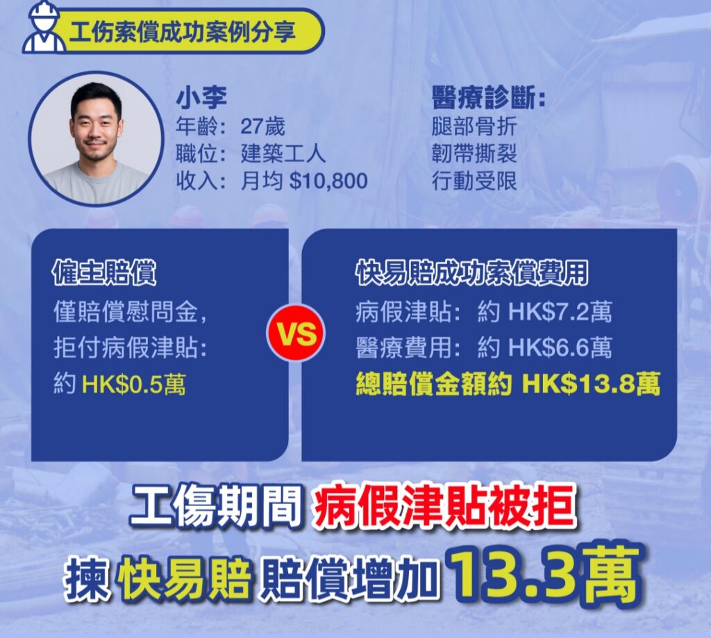 工傷期間病假津貼被拒 揀快易賠 賠償增加13.3萬