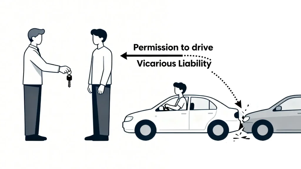 一張圖解說明借車車禍中的轉承責任，顯示車主在特定情況下需為借車司機的意外負上民事責任。